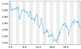 Chart UBS(L.)Strat.Fd-Bal.Sust.(EUR) Nam.-An.P-dist o.N. - 1 Monat