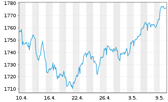 Chart UBS(L.)Strat.Fd-Bal.Sust.(EUR) Nam.-An.P-dist o.N. - 1 Month