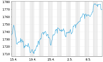 Chart UBS(L.)Strat.Fd-Bal.Sust.(EUR) Nam.-An.P-dist o.N. - 1 mois