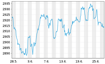 Chart UBS(L.)Strat.Fd-Bal.Sust.(EUR) Nam.-An. P-acc o.N. - 1 mois