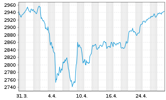 Chart UBS(L.)Strat.Fd-Bal.Sust.(EUR) Nam.-An. P-acc o.N. - 1 mois