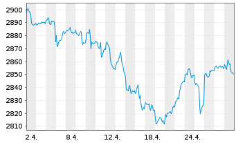 Chart UBS(L.)Strat.Fd-Bal.Sust.(EUR) Nam.-An. P-acc o.N. - 1 mois