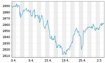 Chart UBS(L.)Strat.Fd-Bal.Sust.(EUR) Nam.-An. P-acc o.N. - 1 Month