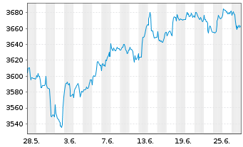 Chart UBS(L.)Strat.Fd-Bal.Sust.USD Nam.-An. P-acc o.N. - 1 mois
