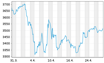 Chart UBS(L.)Strat.Fd-Bal.Sust.USD Nam.-An. P-acc o.N. - 1 mois