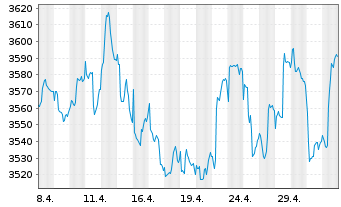 Chart UBS(L.)Strat.Fd-Bal.Sust.USD Nam.-An. P-acc o.N. - 1 Month