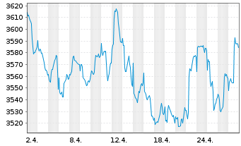 Chart UBS(L.)Strat.Fd-Bal.Sust.USD Nam.-An. P-acc o.N. - 1 Monat