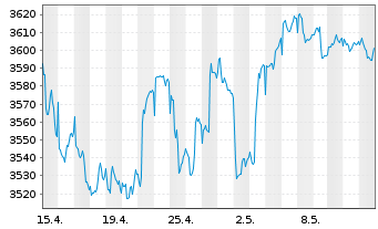 Chart UBS(L.)Strat.Fd-Bal.Sust.USD Nam.-An. P-acc o.N. - 1 mois