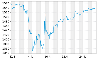 Chart UBS(L)Eq-Mid Caps Eur.Sus. Namens-Ant. P-acc o.N. - 1 mois