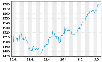 Chart UBS(L)Eq-Mid Caps Eur.Sus. Namens-Ant. P-acc o.N. - 1 Monat