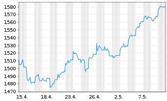Chart UBS(L)Eq-Mid Caps Eur.Sus. Namens-Ant. P-acc o.N. - 1 mois