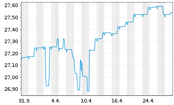 Chart BGF - Euro Bond Fund Act. Nom. Classe A 2 o.N. - 1 mois