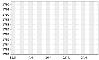 Chart GS EM Enh.Ind.Sust.Equity Act. Nom. P CAP o.N. - 1 Month