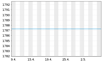 Chart NN (L)-EM Enh.Ind.Sust.Equity Act Port P CAP o.N. - 1 Month