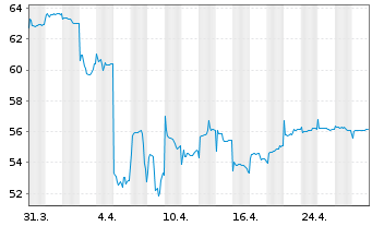 Chart JPMorgan-JF China Fund Act. Nom. A (dis.) DL o.N. - 1 Monat