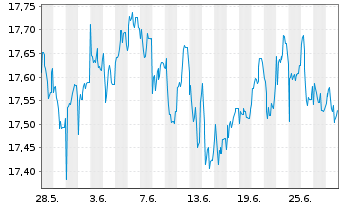 Chart Fidelity-Eur.Mul.Asset Income Reg.ShA (Gl.C.) oN - 1 mois