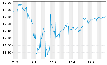 Chart Fidelity-Eur.Mul.Asset Income Reg.ShA (Gl.C.) oN - 1 mois