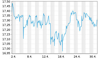 Chart Fidelity-Eur.Mul.Asset Income Reg.ShA (Gl.C.) oN - 1 Month