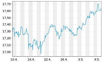 Chart Fidelity-Eur.Mul.Asset Income Reg.ShA (Gl.C.) oN - 1 mois