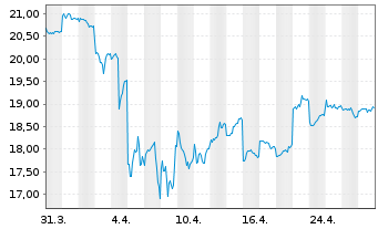 Chart Fr.Temp.Inv.Fds-T.China Fd Namens-Anteile A acc. - 1 mois