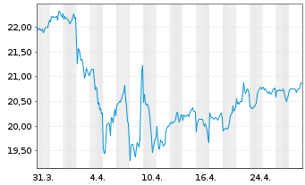 Chart Fr.Temp.Inv.Fds-T.Glob.Balanc. Namens-Anteile A - 1 mois