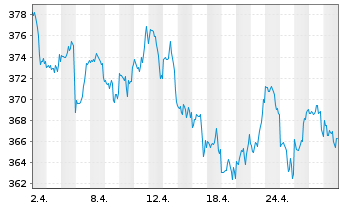 Chart JPMorgan-America Equity Fund - 1 Monat