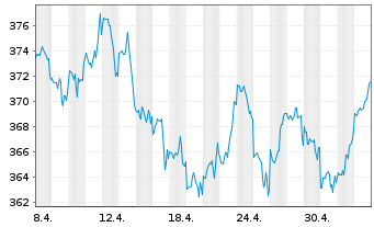 Chart JPMorgan-America Equity Fund - 1 mois