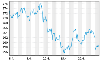 Chart JPMorgan-USSmall Cap Gro.Act.N.A (dis.)DLo.N. - 1 Monat