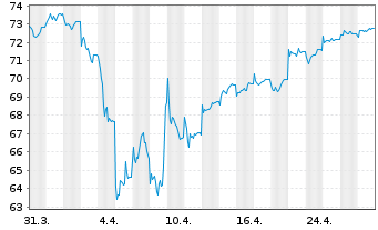 Chart JPMorgan-Europe Equity Fd Act. Nom. A (dis.) EO oN - 1 Monat