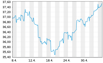 Chart JPMorgan-Emerging Markets Equ. - 1 Month