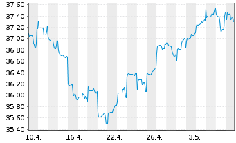 Chart JPMorgan-Emerging Markets Equ. - 1 Month