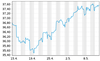 Chart JPMorgan-Emerging Markets Equ. - 1 mois