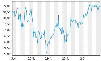 Chart JPMorgan-Europe Small Cap Fund - 1 Month