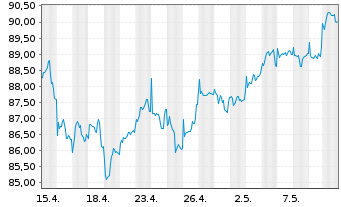 Chart JPMorgan-Europe Small Cap Fund - 1 mois