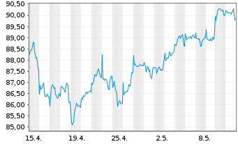 Chart JPMorgan-Europe Small Cap Fund - 1 Monat