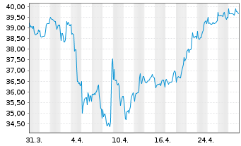 Chart JPMorgan-Latin America Equity Act. N. (dis.) DL oN - 1 Month