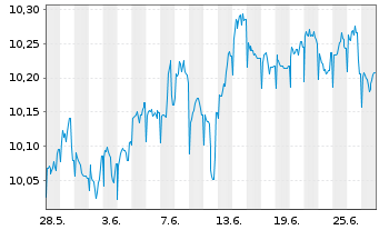 Chart JPMorgan-Global Aggregate Bd A. N. A(Inc.)DL o.N. - 1 mois