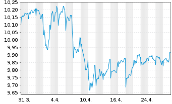 Chart JPMorgan-Global Aggregate Bd A. N. A(Inc.)DL o.N. - 1 mois