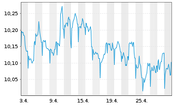 Chart JPMorgan-Global Aggregate Bd A. N. A(Inc.)DL o.N. - 1 Monat
