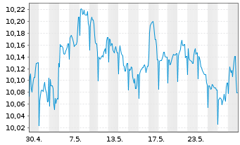 Chart JPMorgan-Global Aggregate Bd A. N. A(Inc.)DL o.N. - 1 mois