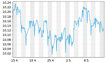 Chart JPMorgan-Global Aggregate Bd A. N. A(Inc.)DL o.N. - 1 Month