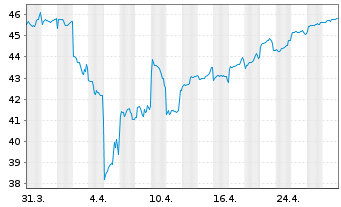 Chart JPMorgan-JF Japan Equity Fd Actions Nom. A - 1 Month