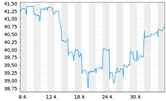 Chart JPMorgan-JF Japan Equity Fd Actions Nom. A - 1 Monat