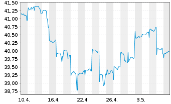 Chart JPMorgan-JF Japan Equity Fd Actions Nom. A - 1 mois