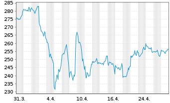 Chart JPMorgan-US Small& Micro Cap A.N. A (dis.) DL o.N. - 1 Month