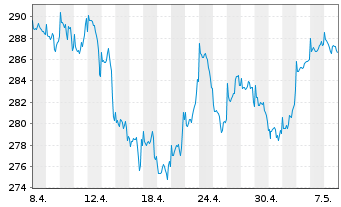 Chart JPMorgan-US Small& Micro Cap A.N. A (dis.) DL o.N. - 1 Month