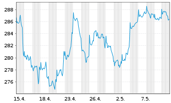 Chart JPMorgan-US Small& Micro Cap A.N. A (dis.) DL o.N. - 1 mois