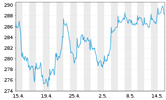 Chart JPMorgan-US Small& Micro Cap A.N. A (dis.) DL o.N. - 1 Monat