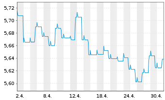 Chart Schroder ISF-Euro Gover. Bd Namensant. A Dis - 1 Month