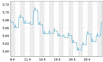Chart Schroder ISF-Euro Gover. Bd Namensant. A Dis - 1 Month